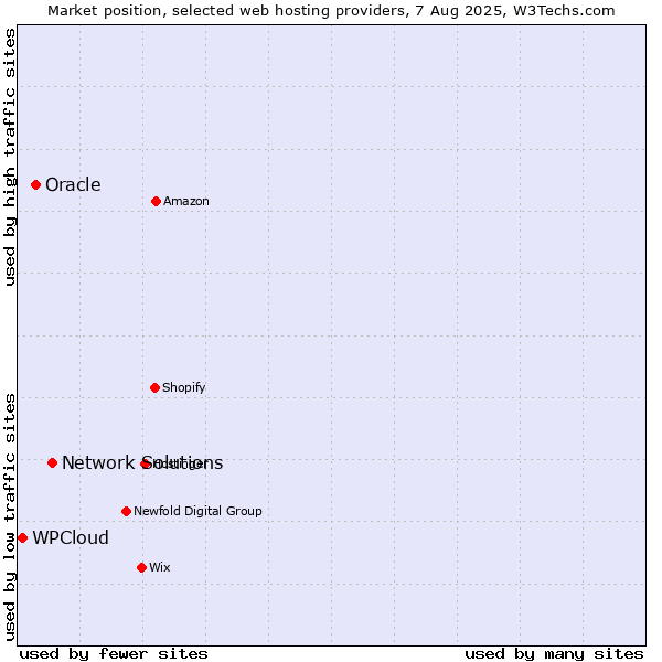 Market position of Network Solutions vs. Oracle vs. WPCloud