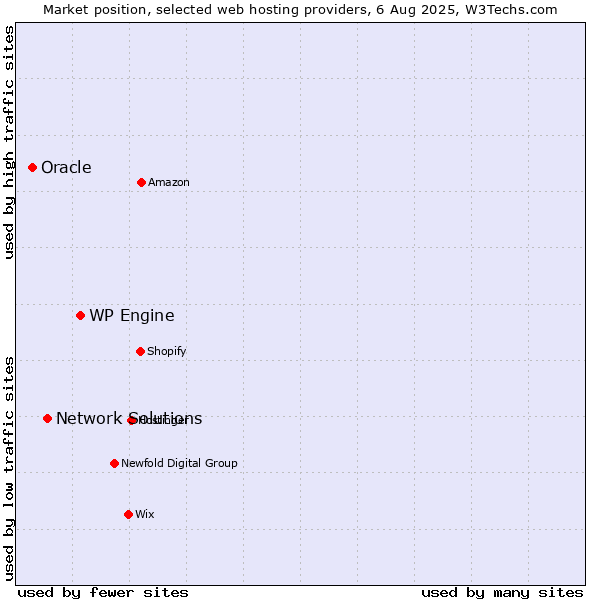 Market position of WP Engine vs. Network Solutions vs. Oracle