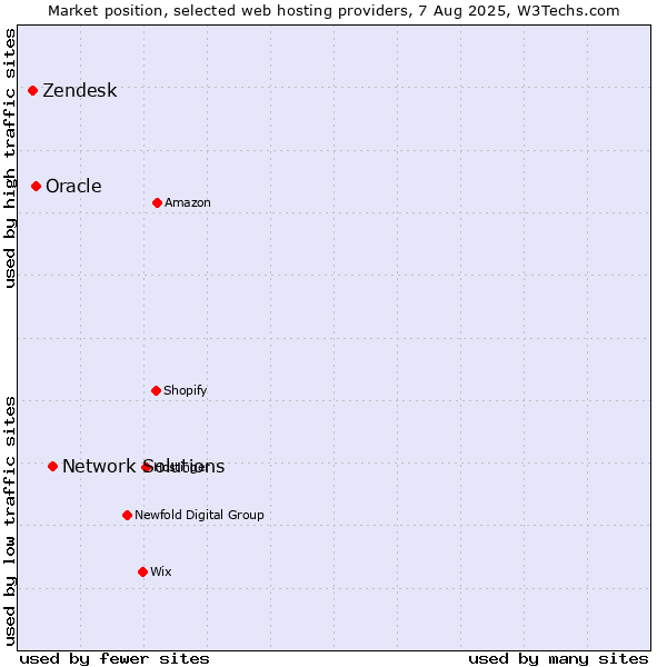 Market position of Network Solutions vs. Oracle vs. Zendesk
