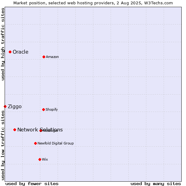 Market position of Network Solutions vs. Oracle vs. Ziggo