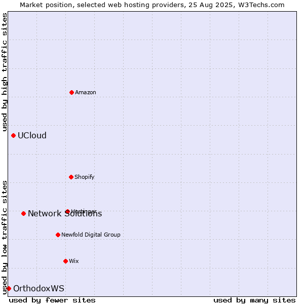 Market position of Network Solutions vs. UCloud vs. OrthodoxWS