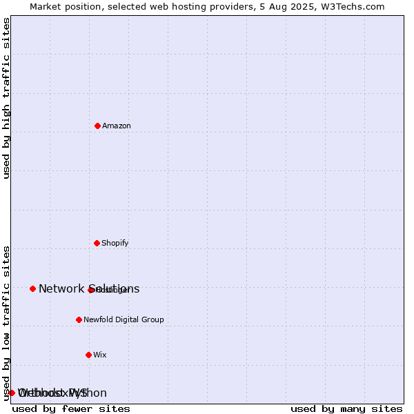Market position of Network Solutions vs. OrthodoxWS vs. Webhost Python