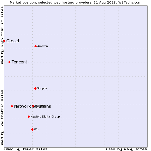 Market position of Network Solutions vs. Tencent vs. Otecel