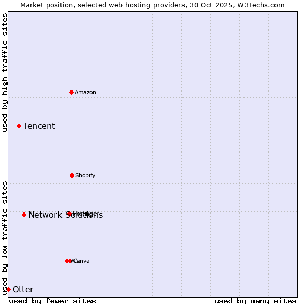 Market position of Network Solutions vs. Tencent vs. Otter