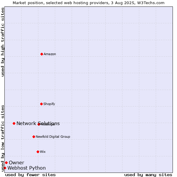 Market position of Network Solutions vs. Owner vs. Webhost Python