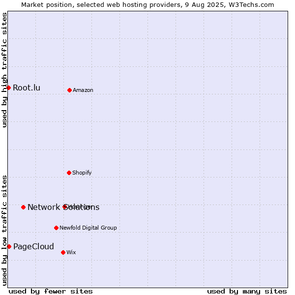 Market position of Network Solutions vs. PageCloud vs. Root.lu