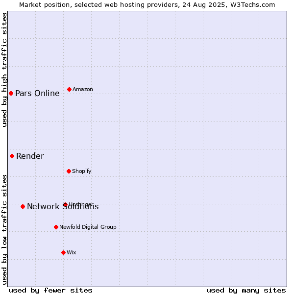 Market position of Network Solutions vs. Render vs. Pars Online