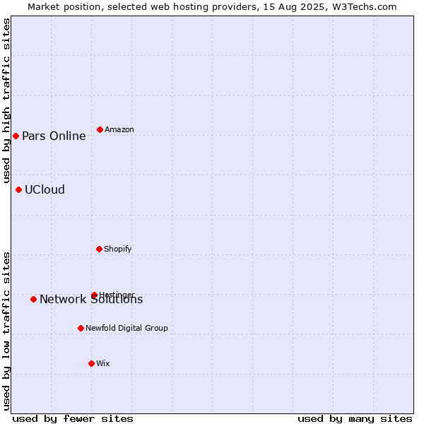 Market position of Network Solutions vs. UCloud vs. Pars Online