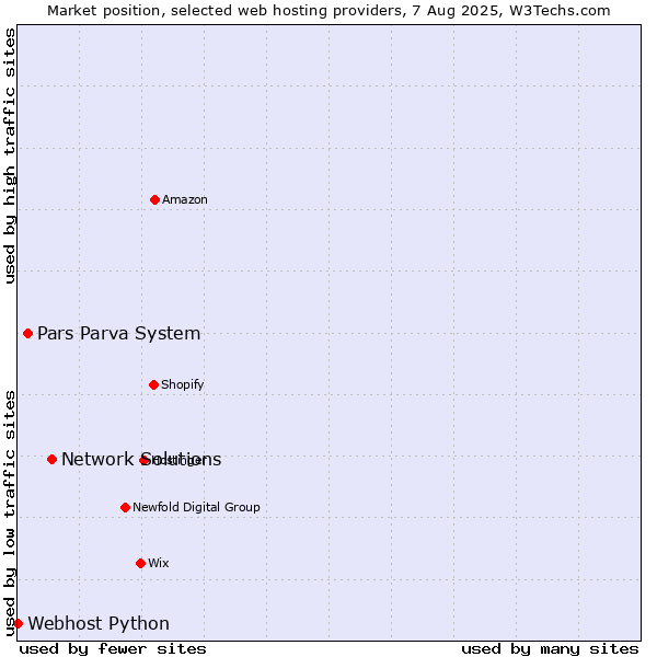 Market position of Network Solutions vs. Pars Parva System vs. Webhost Python