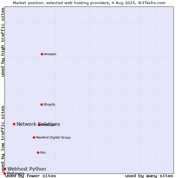 Market position of Network Solutions vs. Webhost Python vs. Patmos