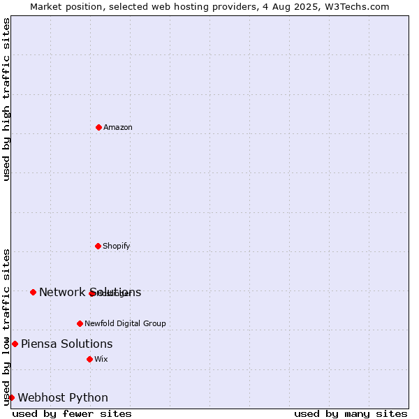 Market position of Network Solutions vs. Piensa Solutions vs. Webhost Python