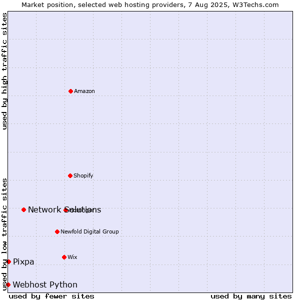 Market position of Network Solutions vs. Pixpa vs. Webhost Python