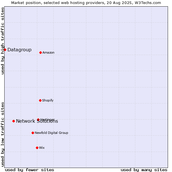 Market position of Network Solutions vs. Datagroup