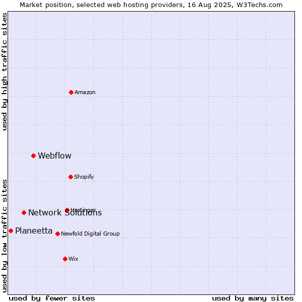 Market position of Webflow vs. Network Solutions vs. Planeetta