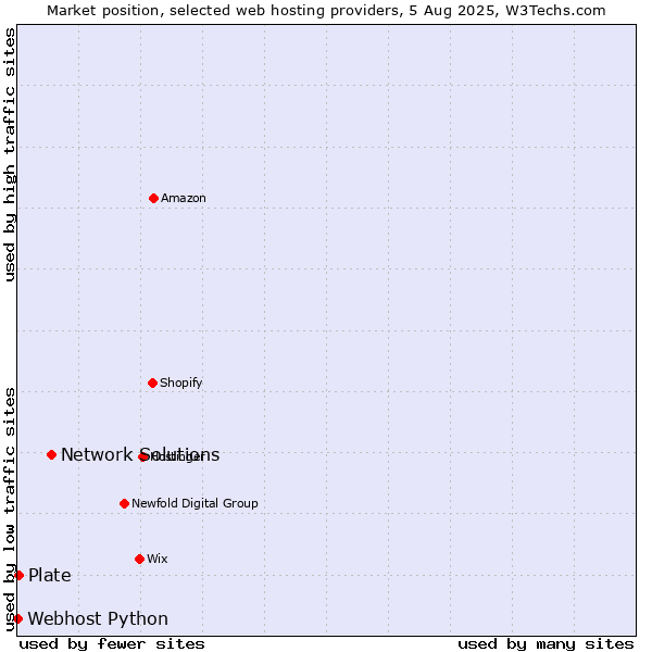 Market position of Network Solutions vs. Plate vs. Webhost Python