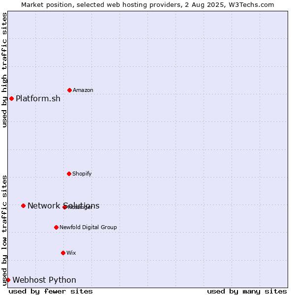 Market position of Network Solutions vs. Platform.sh vs. Webhost Python