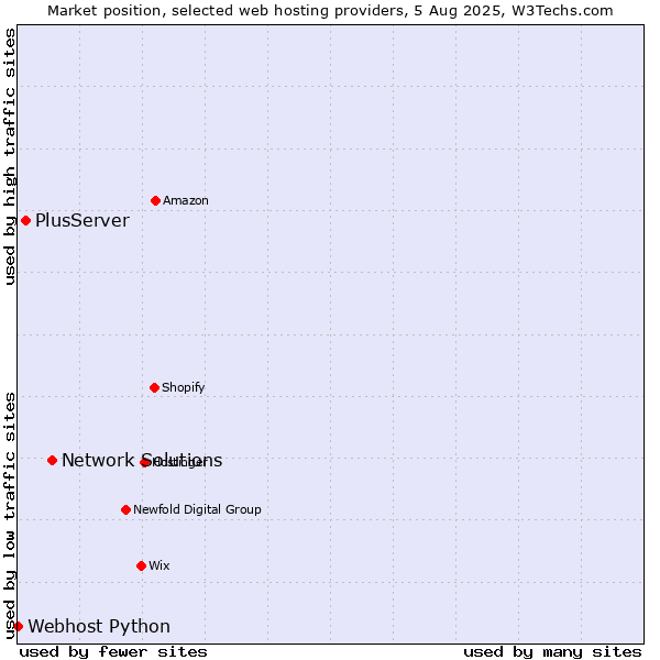 Market position of Network Solutions vs. PlusServer vs. Webhost Python