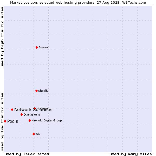 Market position of XServer vs. Network Solutions vs. Podia