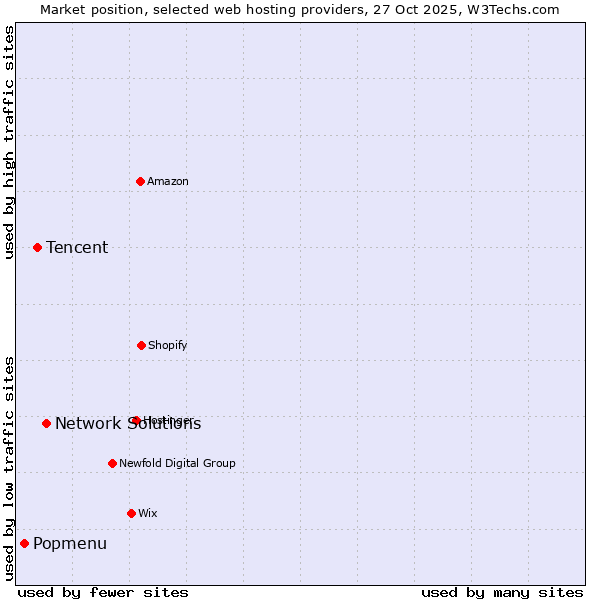 Market position of Network Solutions vs. Tencent vs. Popmenu