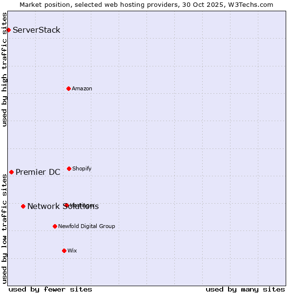 Market position of Network Solutions vs. Premier DC vs. ServerStack