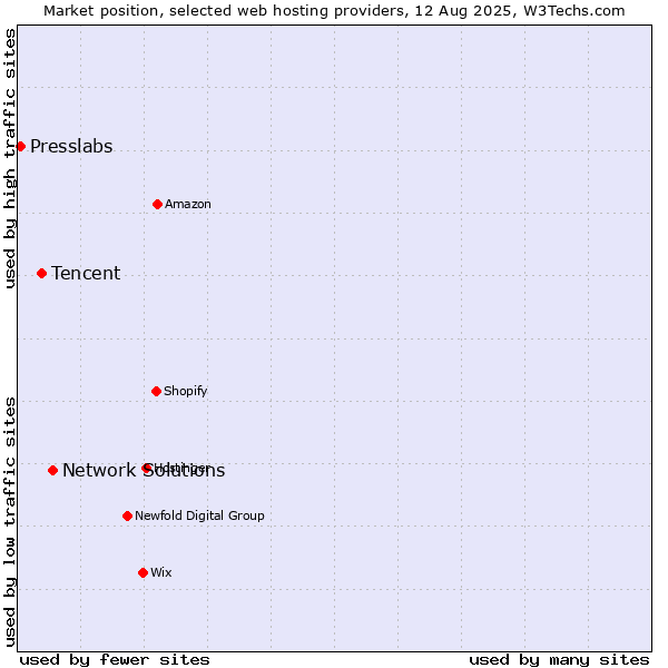 Market position of Network Solutions vs. Tencent vs. Presslabs