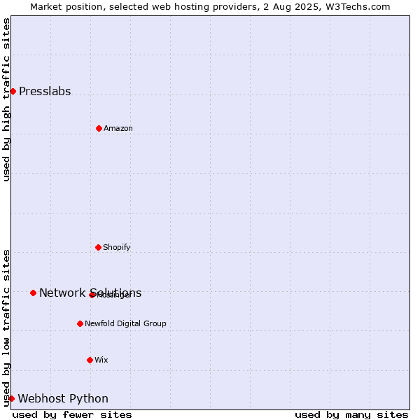 Market position of Network Solutions vs. Presslabs vs. Webhost Python