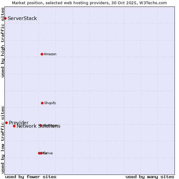 Market position of Network Solutions vs. Previder vs. ServerStack