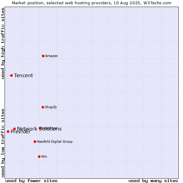 Market position of Network Solutions vs. Tencent vs. Previder