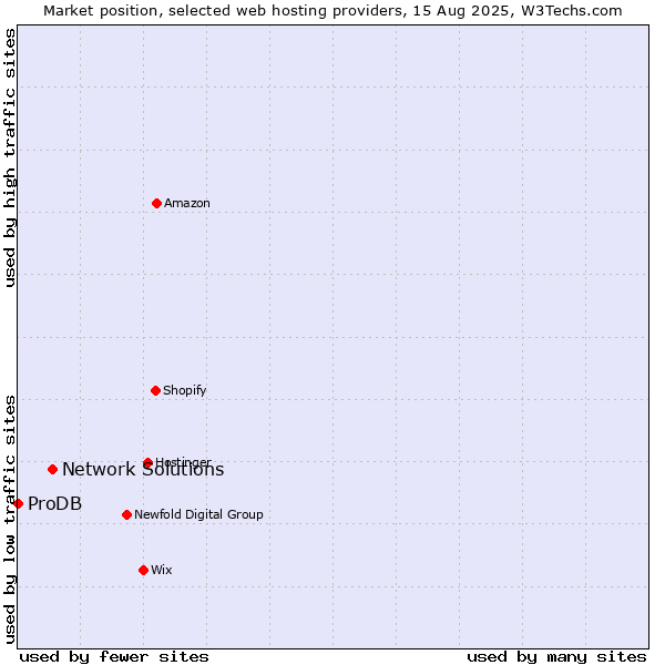 Market position of Network Solutions vs. ProDB