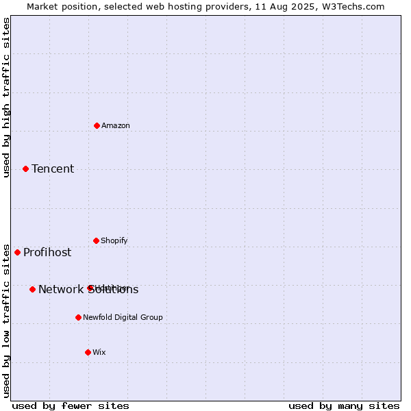 Market position of Network Solutions vs. Tencent vs. Profihost