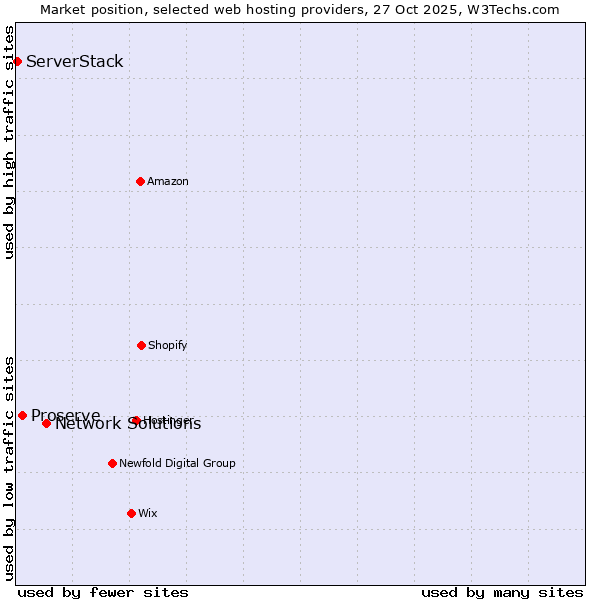 Market position of Network Solutions vs. Proserve vs. ServerStack