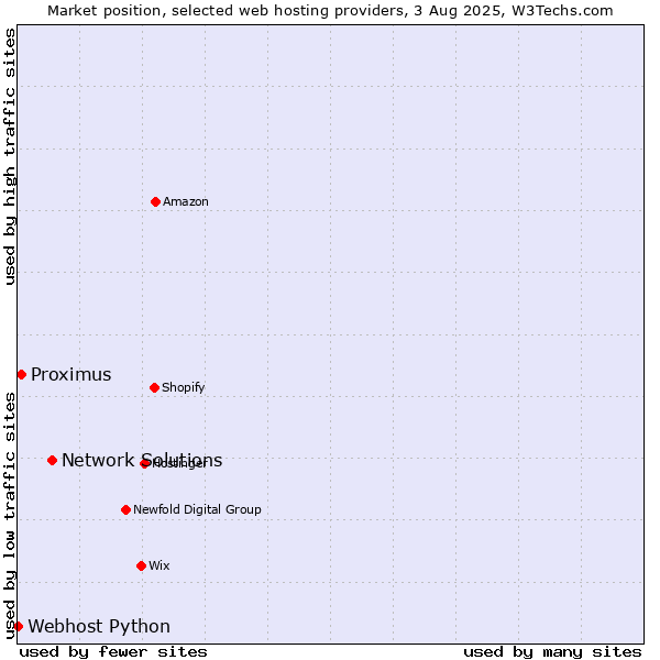 Market position of Network Solutions vs. Proximus vs. Webhost Python