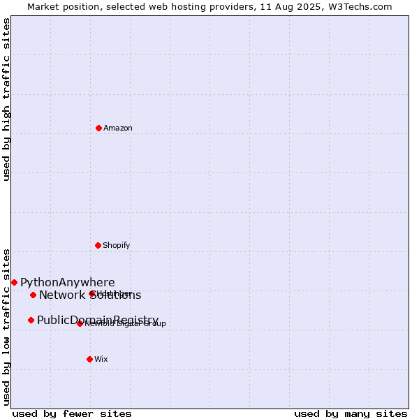 Market position of Network Solutions vs. PublicDomainRegistry vs. PythonAnywhere