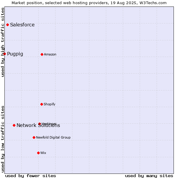 Market position of Network Solutions vs. Salesforce vs. Pugpig