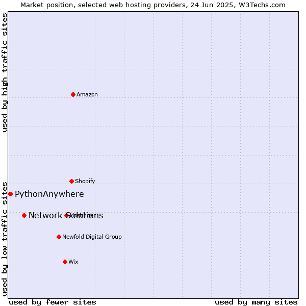 Market position of Network Solutions vs. PythonAnywhere