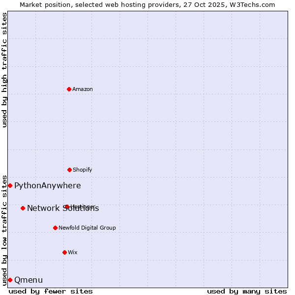 Market position of Network Solutions vs. Qmenu vs. PythonAnywhere