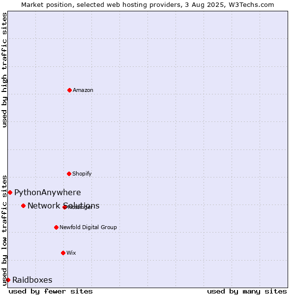 Market position of Network Solutions vs. PythonAnywhere vs. Raidboxes