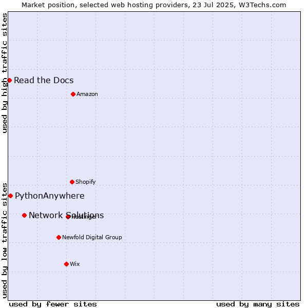 Market position of Network Solutions vs. PythonAnywhere vs. Read the Docs
