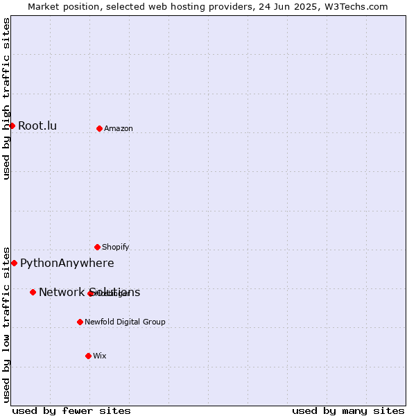 Market position of Network Solutions vs. PythonAnywhere vs. Root.lu