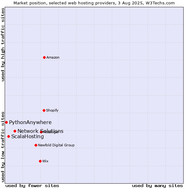 Market position of Network Solutions vs. ScalaHosting vs. PythonAnywhere