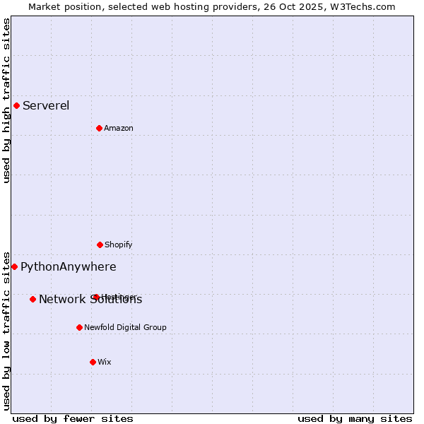 Market position of Network Solutions vs. Serverel vs. PythonAnywhere