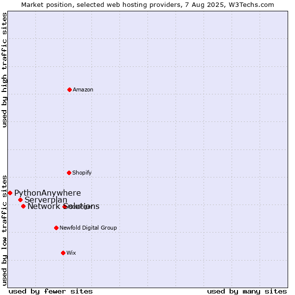 Market position of Network Solutions vs. Serverplan vs. PythonAnywhere