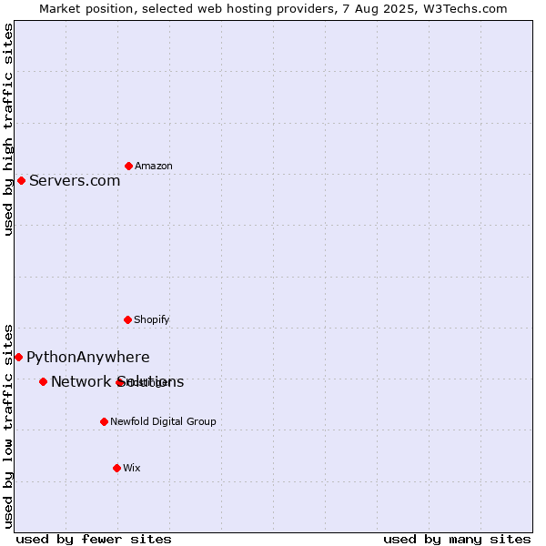 Market position of Network Solutions vs. Servers.com vs. PythonAnywhere