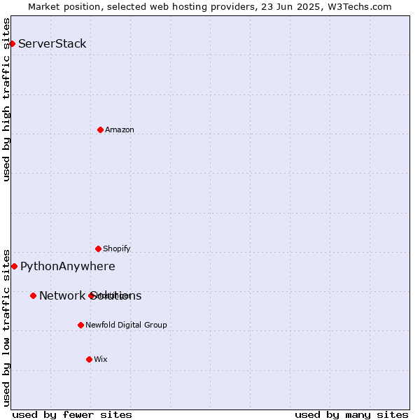 Market position of Network Solutions vs. PythonAnywhere vs. ServerStack