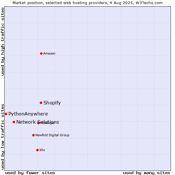 Market position of Shopify vs. Network Solutions vs. PythonAnywhere