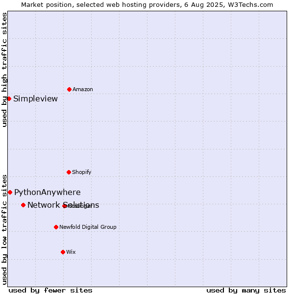 Market position of Network Solutions vs. PythonAnywhere vs. Simpleview