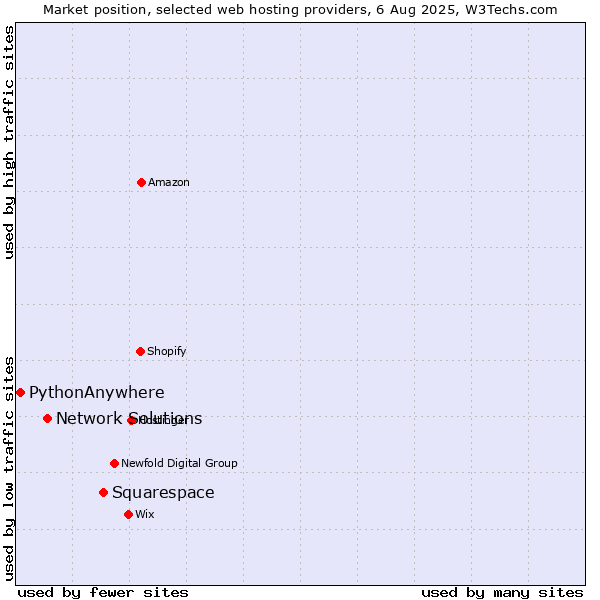Market position of Squarespace vs. Network Solutions vs. PythonAnywhere