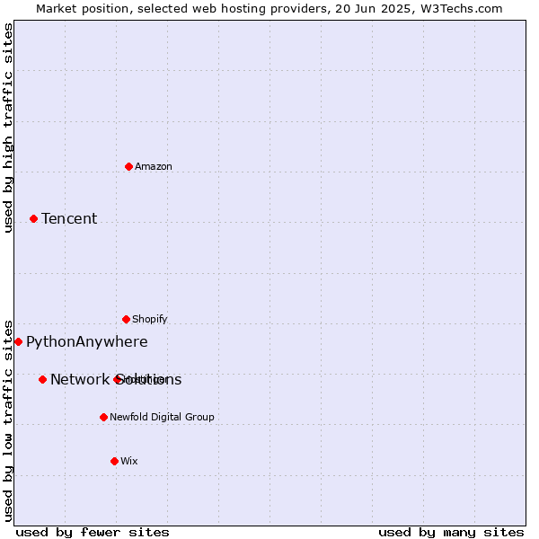 Market position of Network Solutions vs. Tencent vs. PythonAnywhere