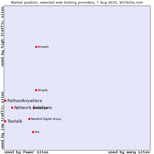 Market position of Network Solutions vs. Textalk vs. PythonAnywhere