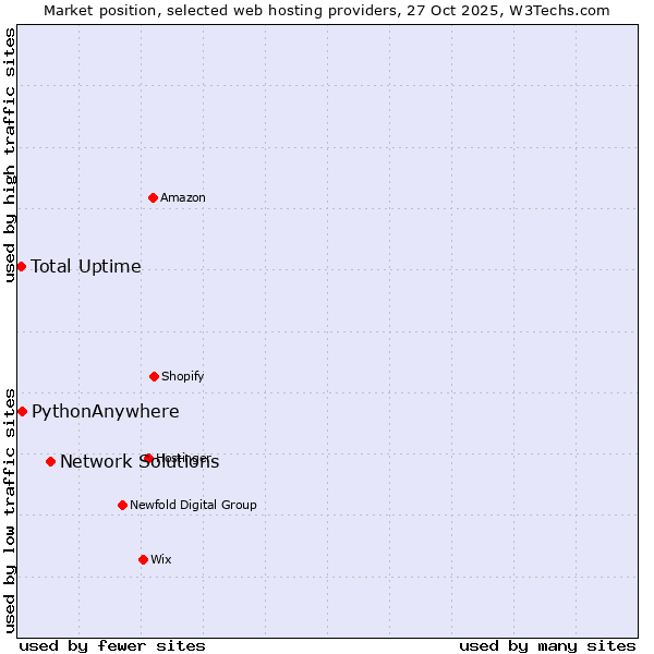 Market position of Network Solutions vs. PythonAnywhere vs. Total Uptime